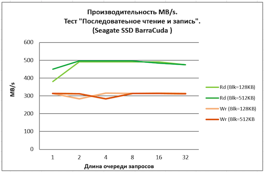 Seagate BarraCuda SSD – в персональный компьютер